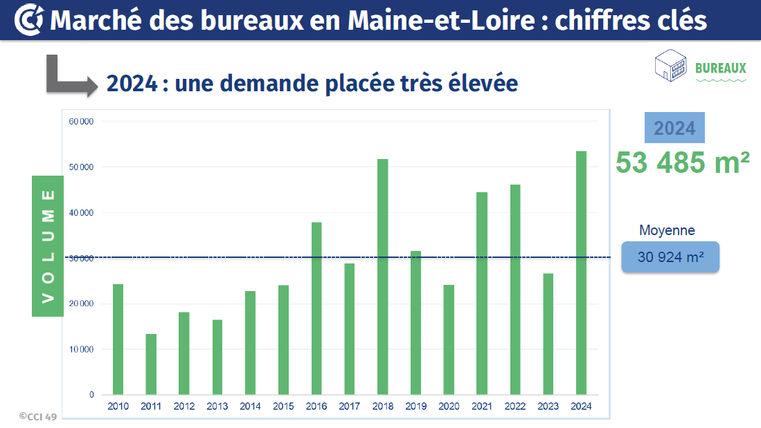 Marché des bureaux maine et loire 2024