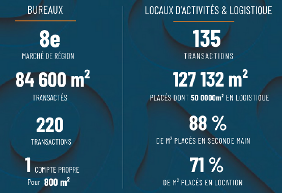 Marché de l'immobilier de bureaux et d'activités à Nantes en 2024