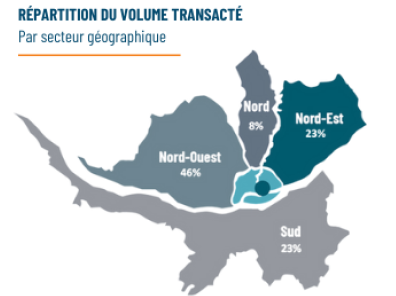 Immobilier des locaux d'activités à Nantes en 2024, répartition des transaction par secteur