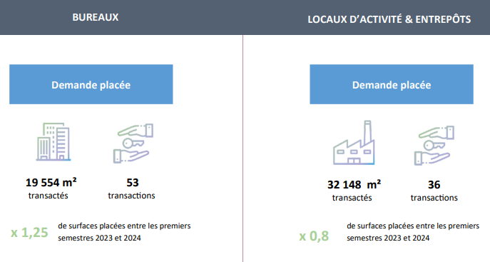 Marché 1er trimestre 2024 de l'immobilier de bureaux et d'activités à Tours