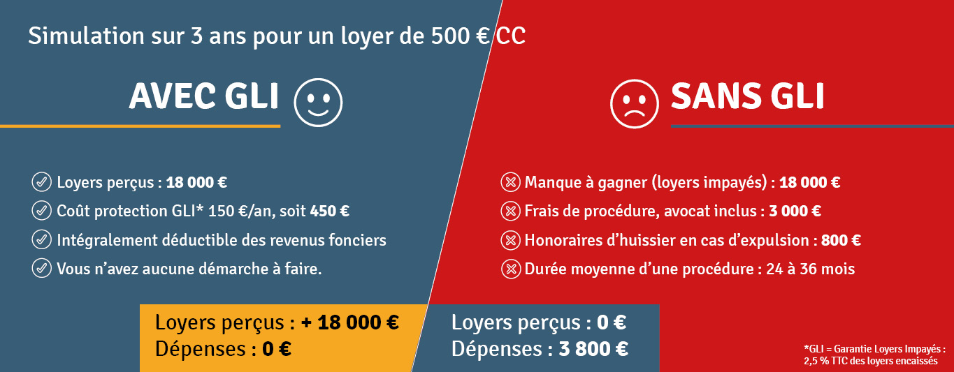 que coute une GLI avec et sans pour sécuriser les loyers impayés