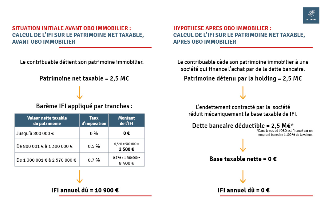Simulation de calcul de l'IFI avant et après une opération d'OBO immobilier