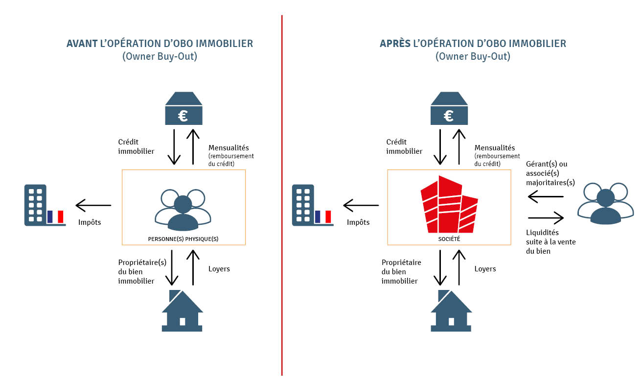 Le principe de l'OBO Immobilier (Owner Buy-out) ou vente à soi-même. - Schéma synthétique.