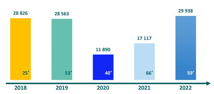 Marché de la vente et location de bureaux Source CiMans Observatoire 2023